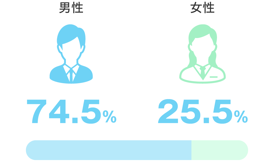 男性74.5% 女性25.5%